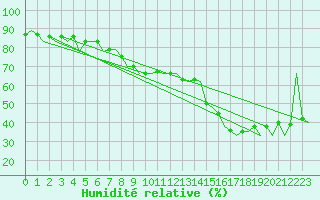 Courbe de l'humidit relative pour Melilla