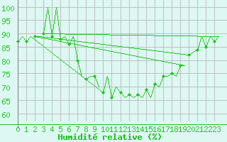 Courbe de l'humidit relative pour Murcia / San Javier