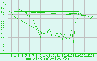 Courbe de l'humidit relative pour Reus (Esp)