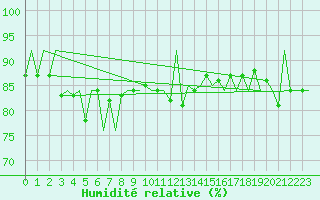 Courbe de l'humidit relative pour Gallivare