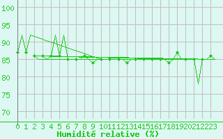 Courbe de l'humidit relative pour Ornskoldsvik Airport