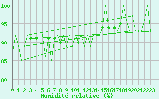 Courbe de l'humidit relative pour Ornskoldsvik Airport