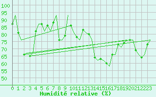 Courbe de l'humidit relative pour Sandane / Anda