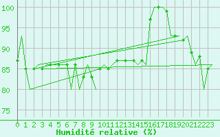 Courbe de l'humidit relative pour Platform Hoorn-a Sea