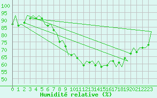 Courbe de l'humidit relative pour Bonn (All)