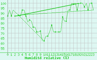 Courbe de l'humidit relative pour Burgas