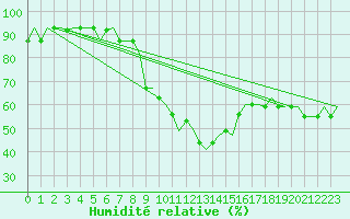 Courbe de l'humidit relative pour Dar-El-Beida