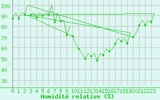 Courbe de l'humidit relative pour Samedam-Flugplatz