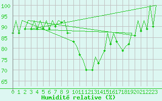 Courbe de l'humidit relative pour Stuttgart-Echterdingen