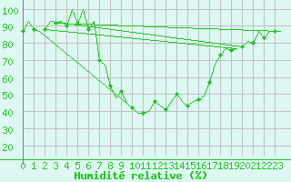 Courbe de l'humidit relative pour Samedam-Flugplatz