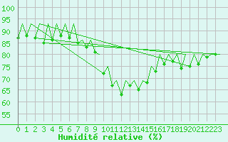 Courbe de l'humidit relative pour Stuttgart-Echterdingen