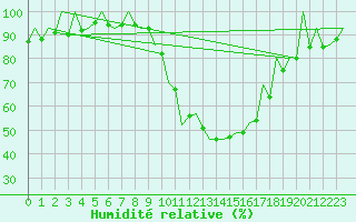 Courbe de l'humidit relative pour Leon / Virgen Del Camino