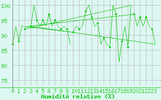 Courbe de l'humidit relative pour Debrecen