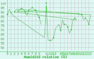 Courbe de l'humidit relative pour Maribor / Slivnica