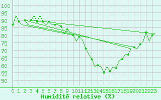 Courbe de l'humidit relative pour Luxembourg (Lux)