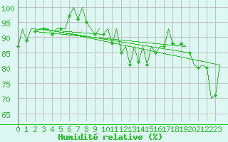 Courbe de l'humidit relative pour Aberdeen (UK)