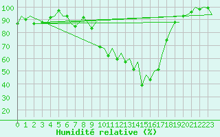 Courbe de l'humidit relative pour Gerona (Esp)