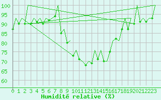 Courbe de l'humidit relative pour Genve (Sw)