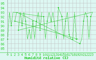 Courbe de l'humidit relative pour Roenne