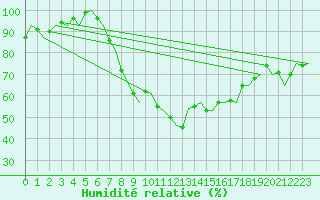 Courbe de l'humidit relative pour Hamburg-Fuhlsbuettel