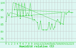 Courbe de l'humidit relative pour Lugano (Sw)