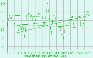 Courbe de l'humidit relative pour Amsterdam Airport Schiphol