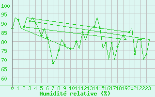 Courbe de l'humidit relative pour Tiree