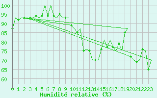 Courbe de l'humidit relative pour Orsta-Volda / Hovden