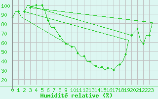 Courbe de l'humidit relative pour Milan (It)