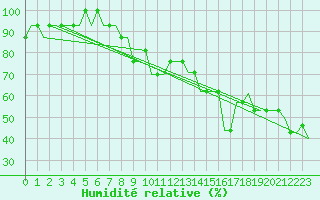 Courbe de l'humidit relative pour Saint Gallen-Altenrhein