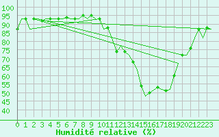 Courbe de l'humidit relative pour Castres-Mazamet (81)