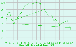 Courbe de l'humidit relative pour Red Deer, Alta.