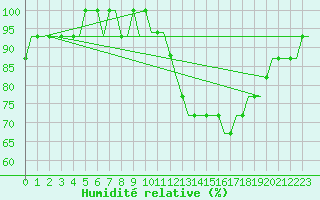 Courbe de l'humidit relative pour East Midlands