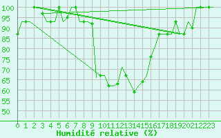 Courbe de l'humidit relative pour Pisa / S. Giusto