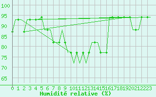 Courbe de l'humidit relative pour Aberdeen (UK)