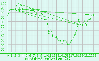 Courbe de l'humidit relative pour Valladolid / Villanubla
