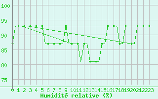 Courbe de l'humidit relative pour Norwich Weather Centre