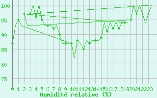Courbe de l'humidit relative pour Maastricht / Zuid Limburg (PB)