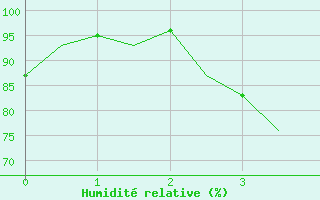 Courbe de l'humidit relative pour Jyvaskyla