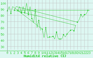 Courbe de l'humidit relative pour Lugano (Sw)