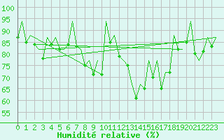 Courbe de l'humidit relative pour La Coruna / Alvedro