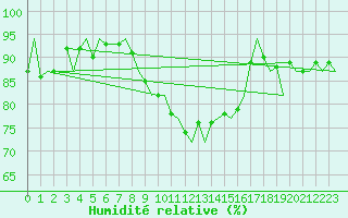 Courbe de l'humidit relative pour Bonn (All)