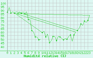 Courbe de l'humidit relative pour Murcia / San Javier