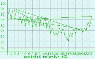 Courbe de l'humidit relative pour Ibiza (Esp)