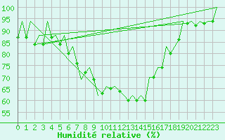 Courbe de l'humidit relative pour Reus (Esp)