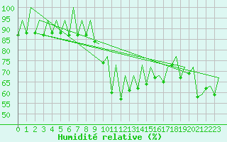 Courbe de l'humidit relative pour Ibiza (Esp)