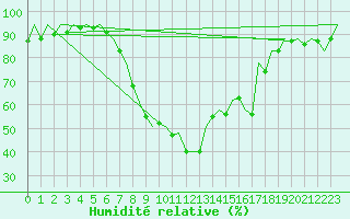 Courbe de l'humidit relative pour Stuttgart-Echterdingen