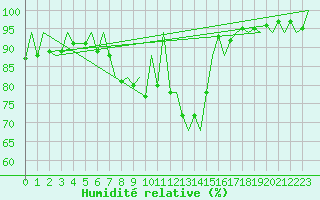 Courbe de l'humidit relative pour Pamplona (Esp)