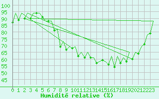 Courbe de l'humidit relative pour San Sebastian (Esp)