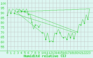 Courbe de l'humidit relative pour San Sebastian (Esp)